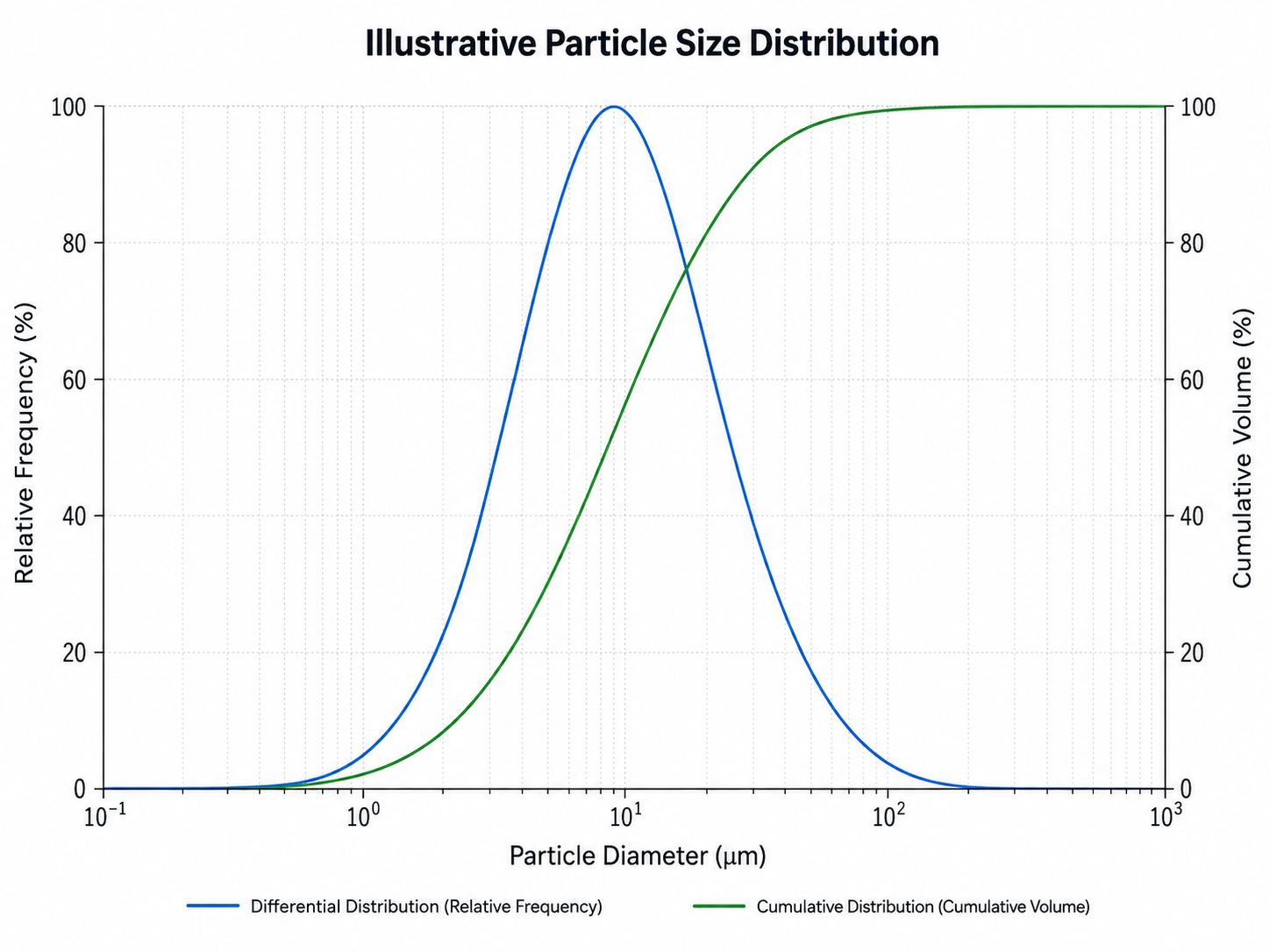 Illustrative particle size distribution chart showing cumulative and differential particle size data
