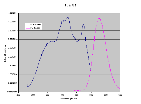 Europium Activated Strontium Thiogallate Excitation and Emission Spectrums