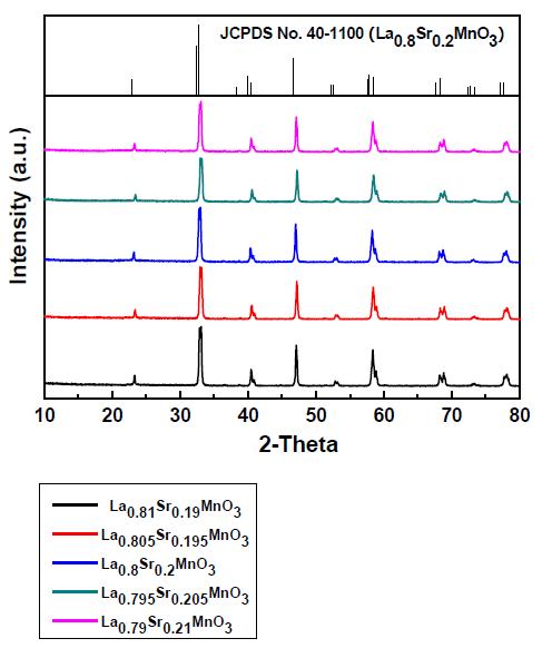 Lanthanum Strontium Manganite compositions