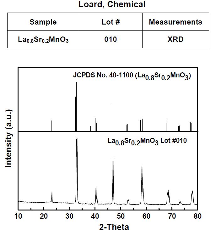 Lanthanum Strontium Manganite XRD Pattern