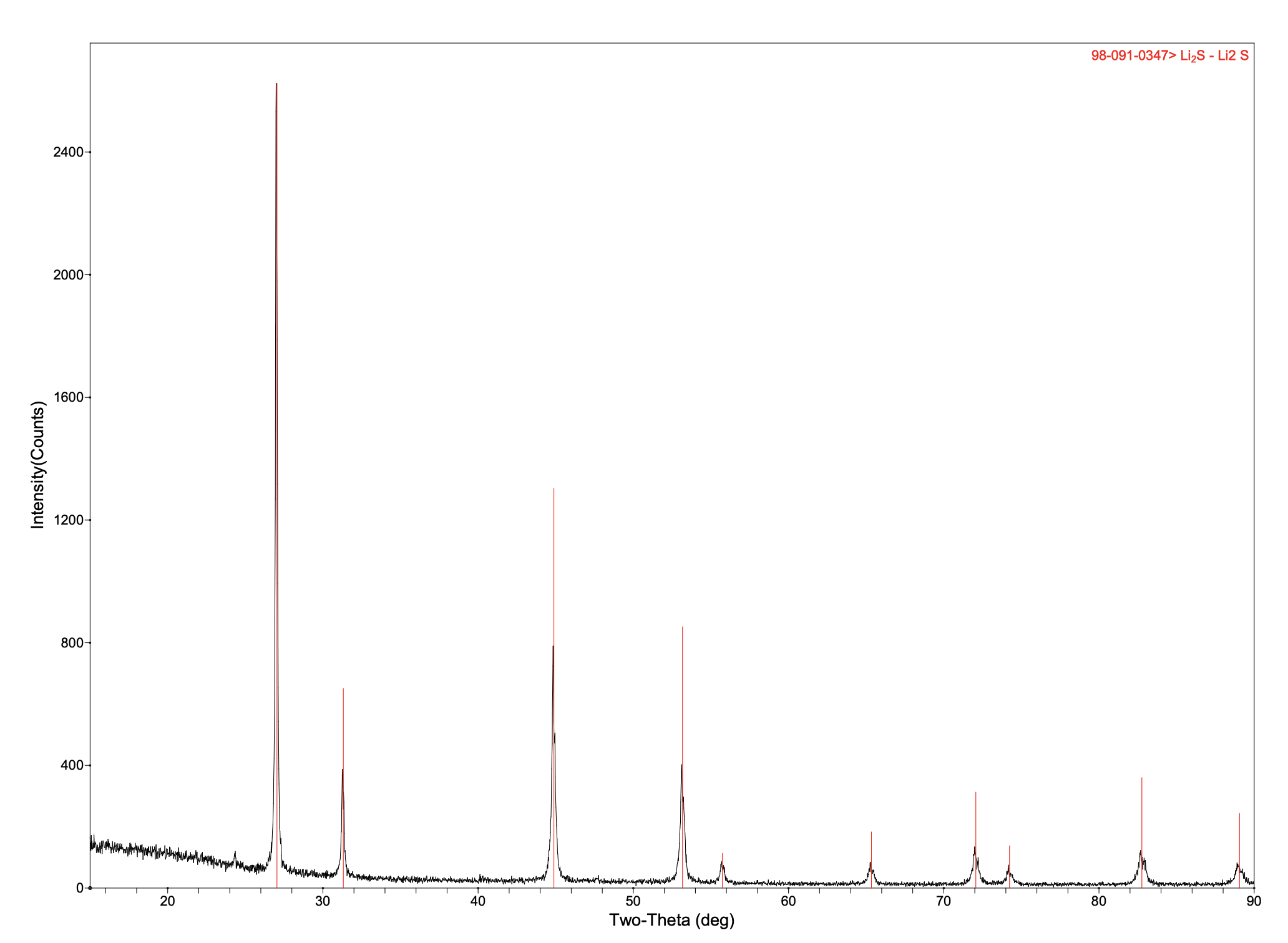 Lithium Sulfide X-Ray Diffraction (XRD) Analysis
