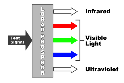 Security Phosphors Mechanics