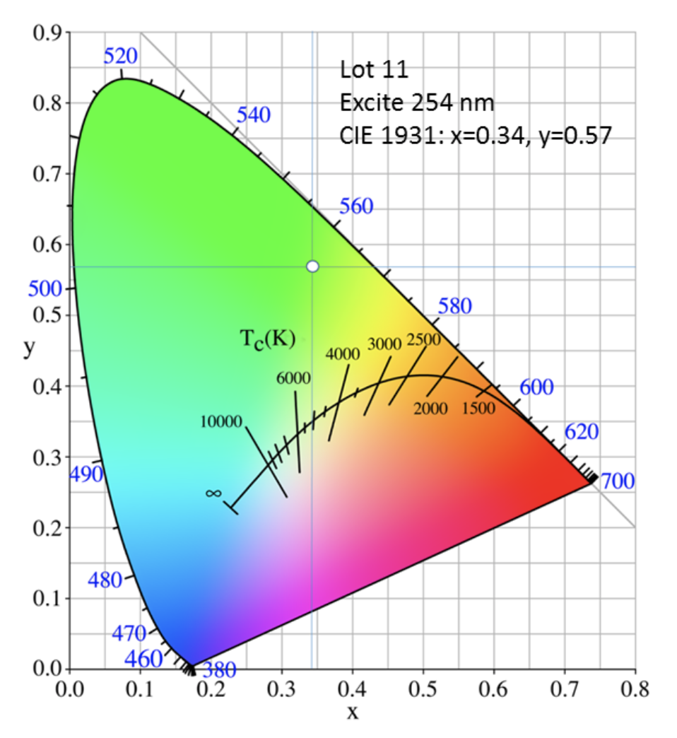 Terbium Doped Gadolinium Oxysulfide Chromacity Diagram