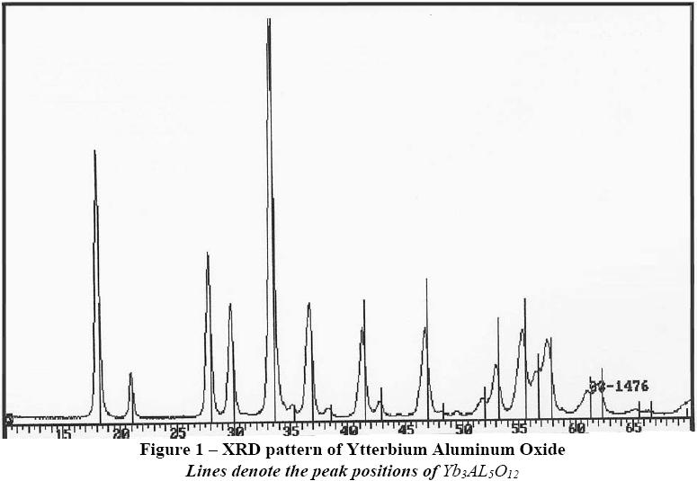 Ytterbium Aluminum Garnet XRD Pattern