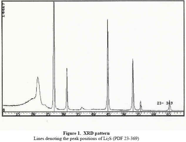 XRD pattern for Lithium Sulfide