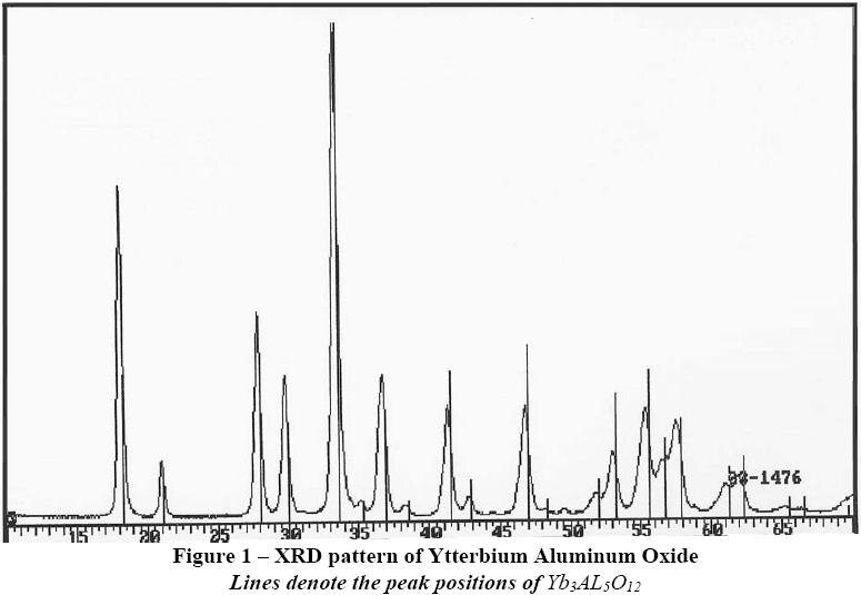 XRD pattern for Ytterbium Aluminum Garnet