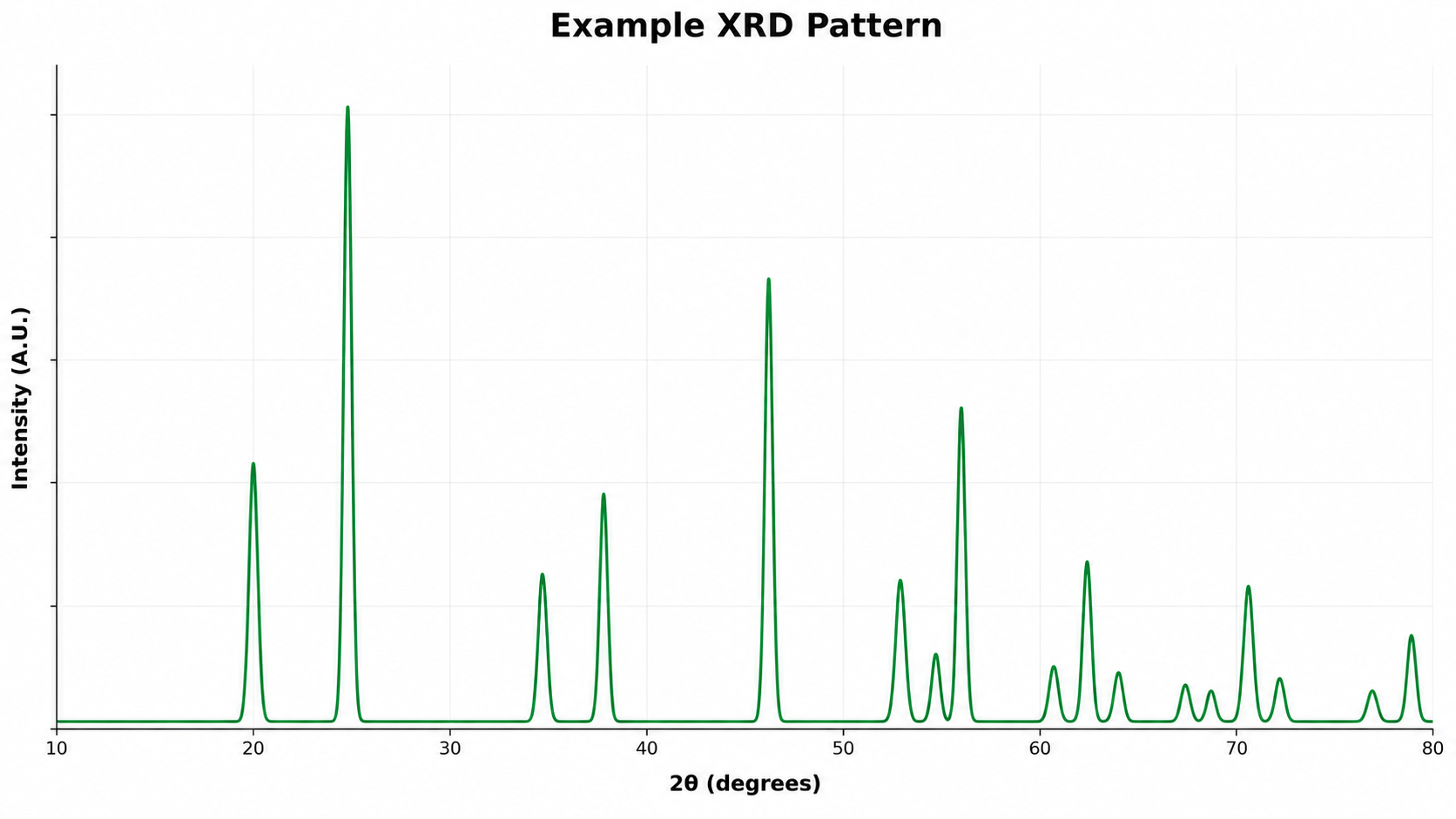 Illustrative X-ray diffraction pattern showing characteristic diffraction peaks